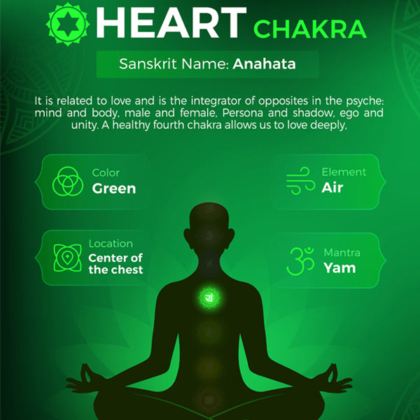 4e Chakra Anahata Waxmelt – sojawas geurblokje met lavandin, sinaasappel en mandarijn. Foto met groene chakra-visual en locatie hartchakra.