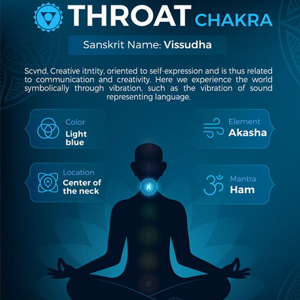 5e Chakra Vishuddha Waxmelt – sojawas geurblokje met Marokkaanse roos en kamille. Foto met blauwe chakra-visual en locatie keelchakra.